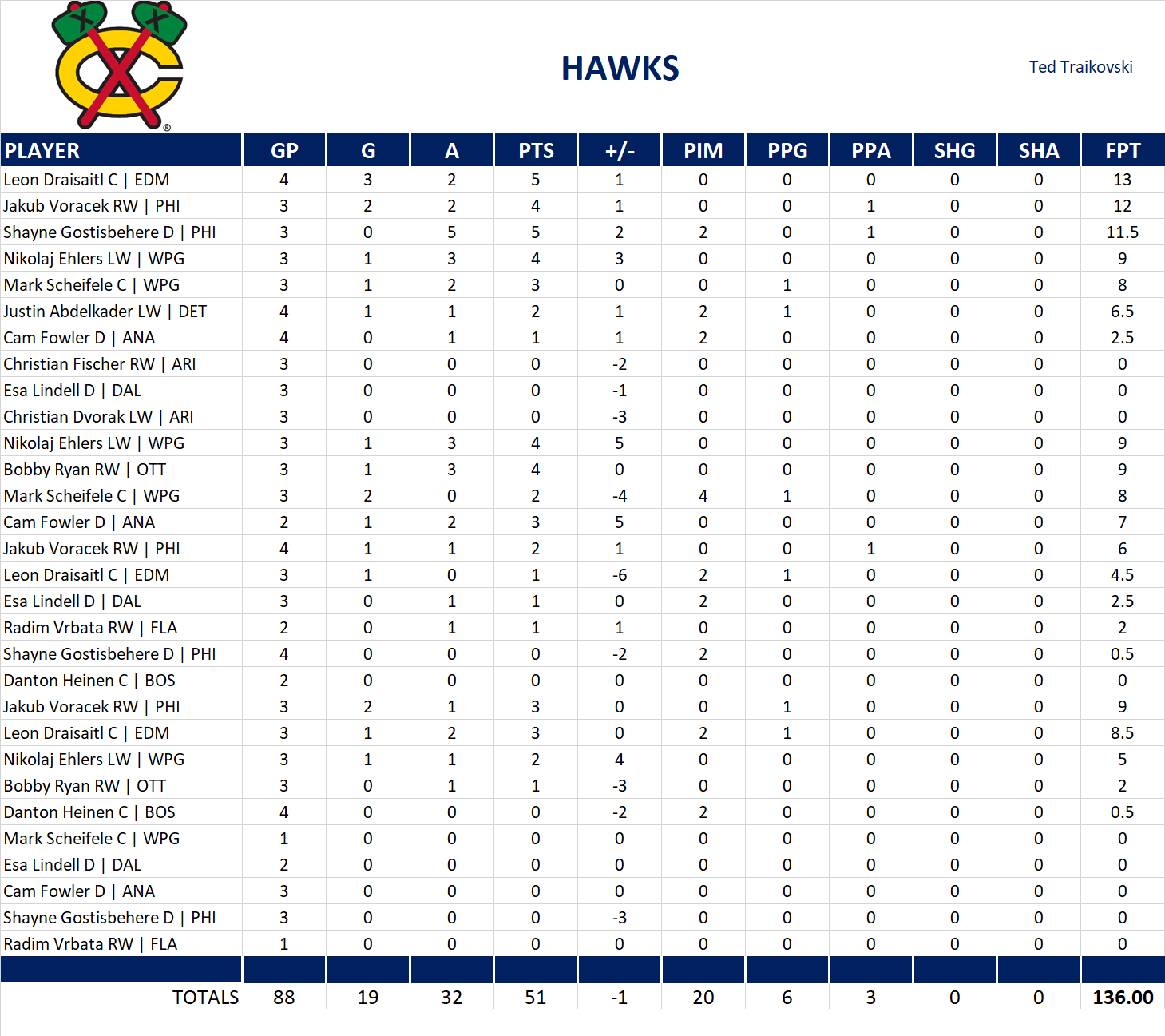 2017-2018 National Hockey League Pool Playoff Team Stats