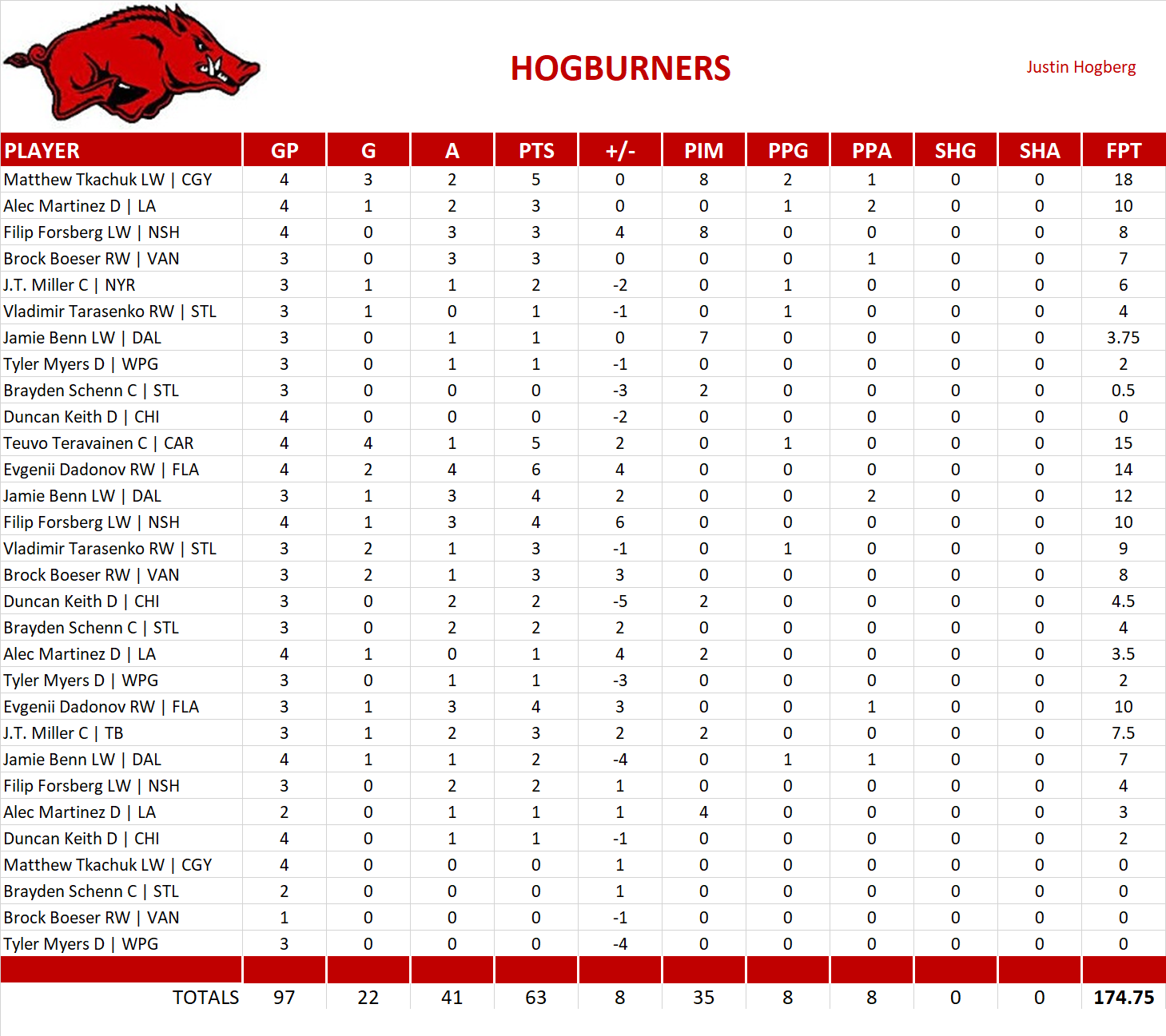 2017-2018 National Hockey League Pool Playoff Team Stats