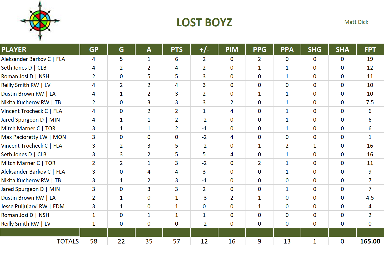 2017-2018 National Hockey League Pool Playoff Team Stats