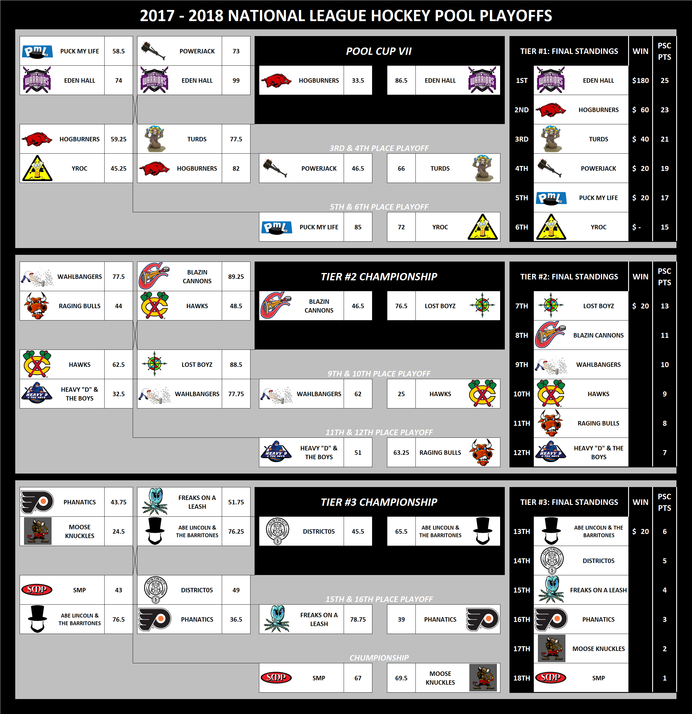 2017-2018 National Hockey League Pool Playoffs