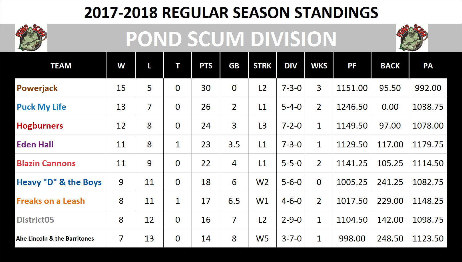 2017-2018 Pond Scum Division