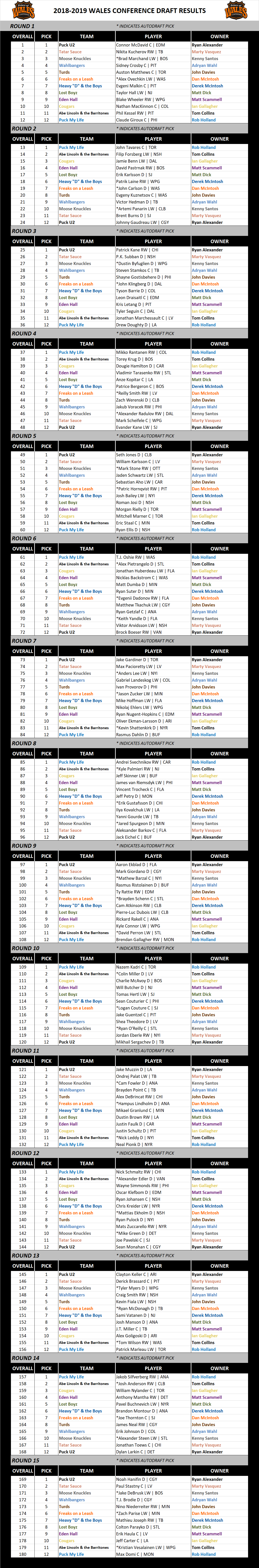 2018-2019 Wales Conference Draft Results
