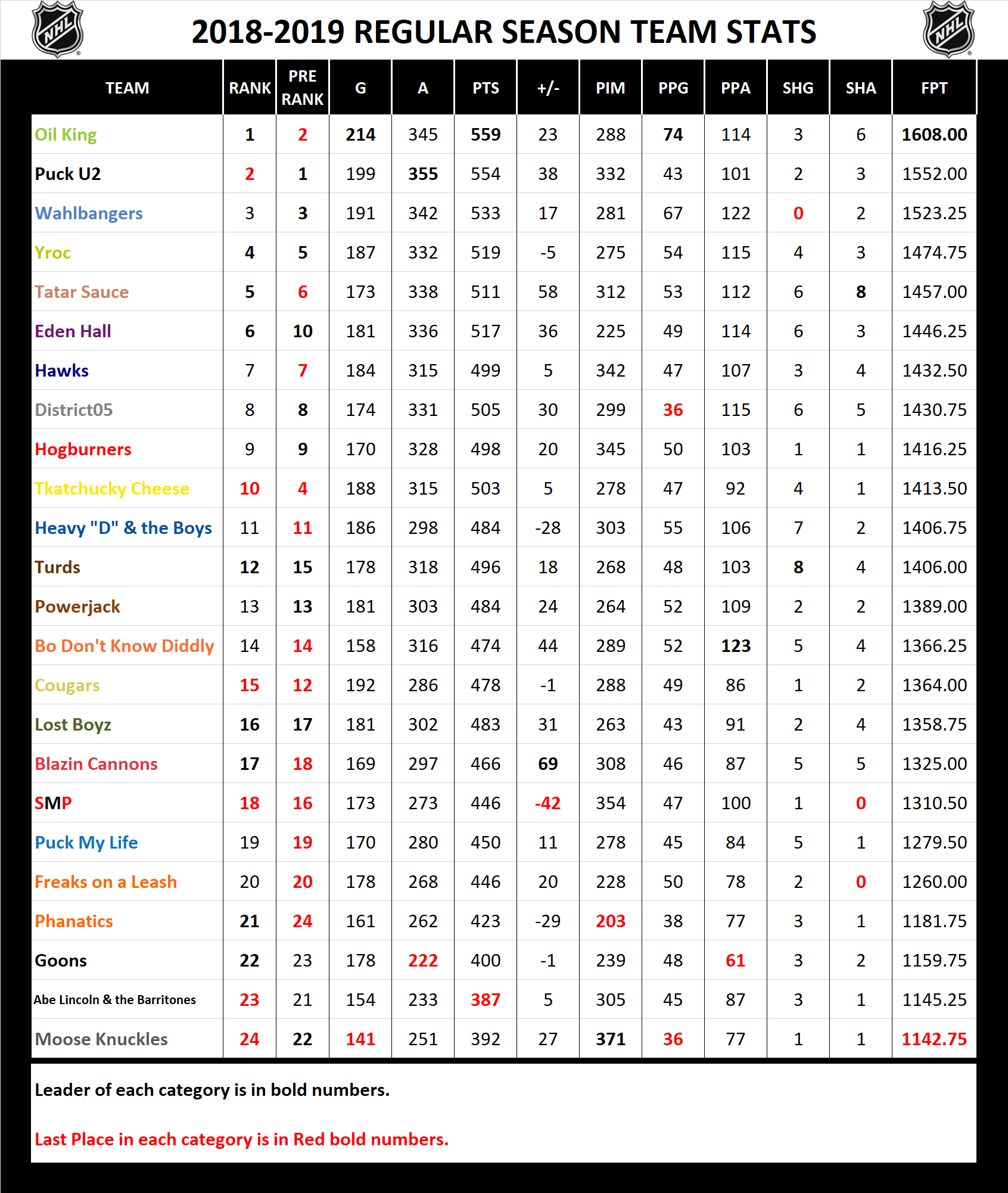 2018-2019 National Hockey League Pool Season Stats