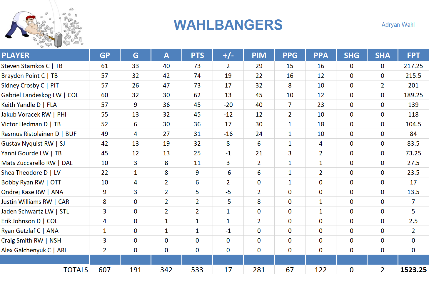 2018-2019 National Hockey League Pool Team Stats
