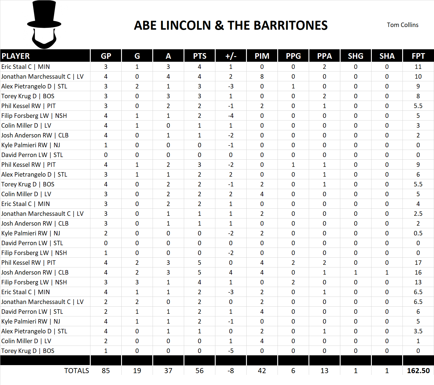 2018-2019 National Hockey League Pool Playoff Team Stats