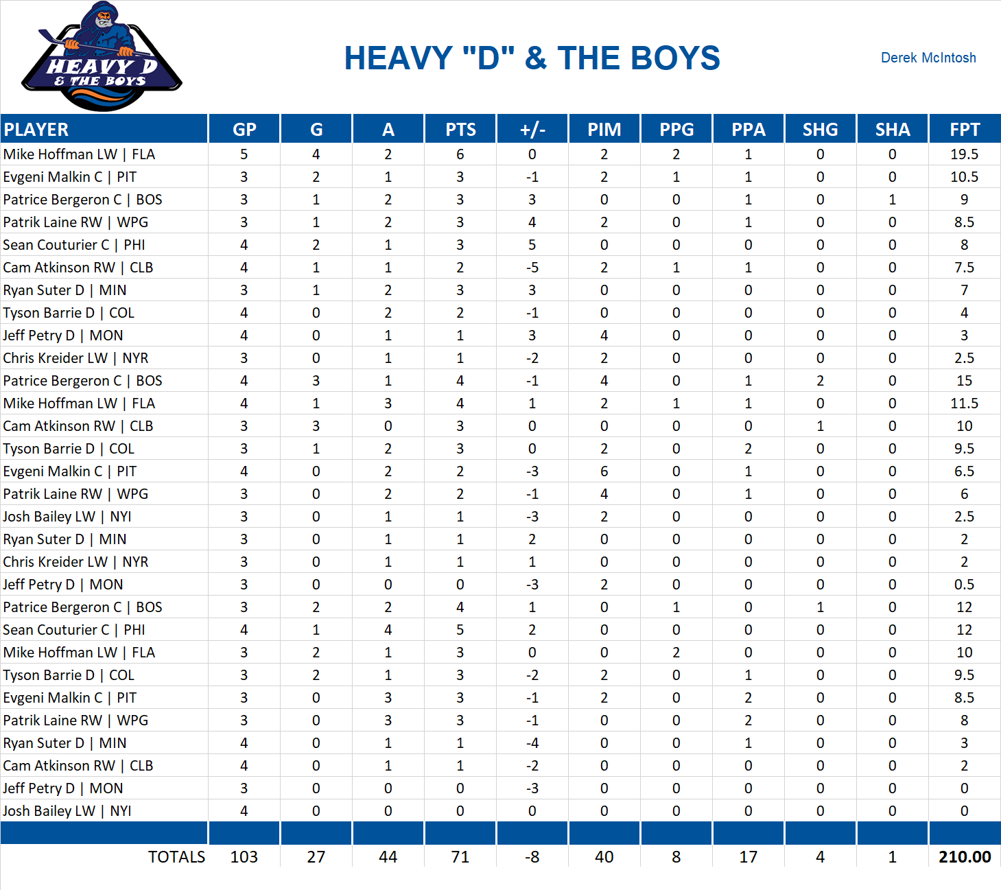 2018-2019 National Hockey League Pool Playoff Team Stats