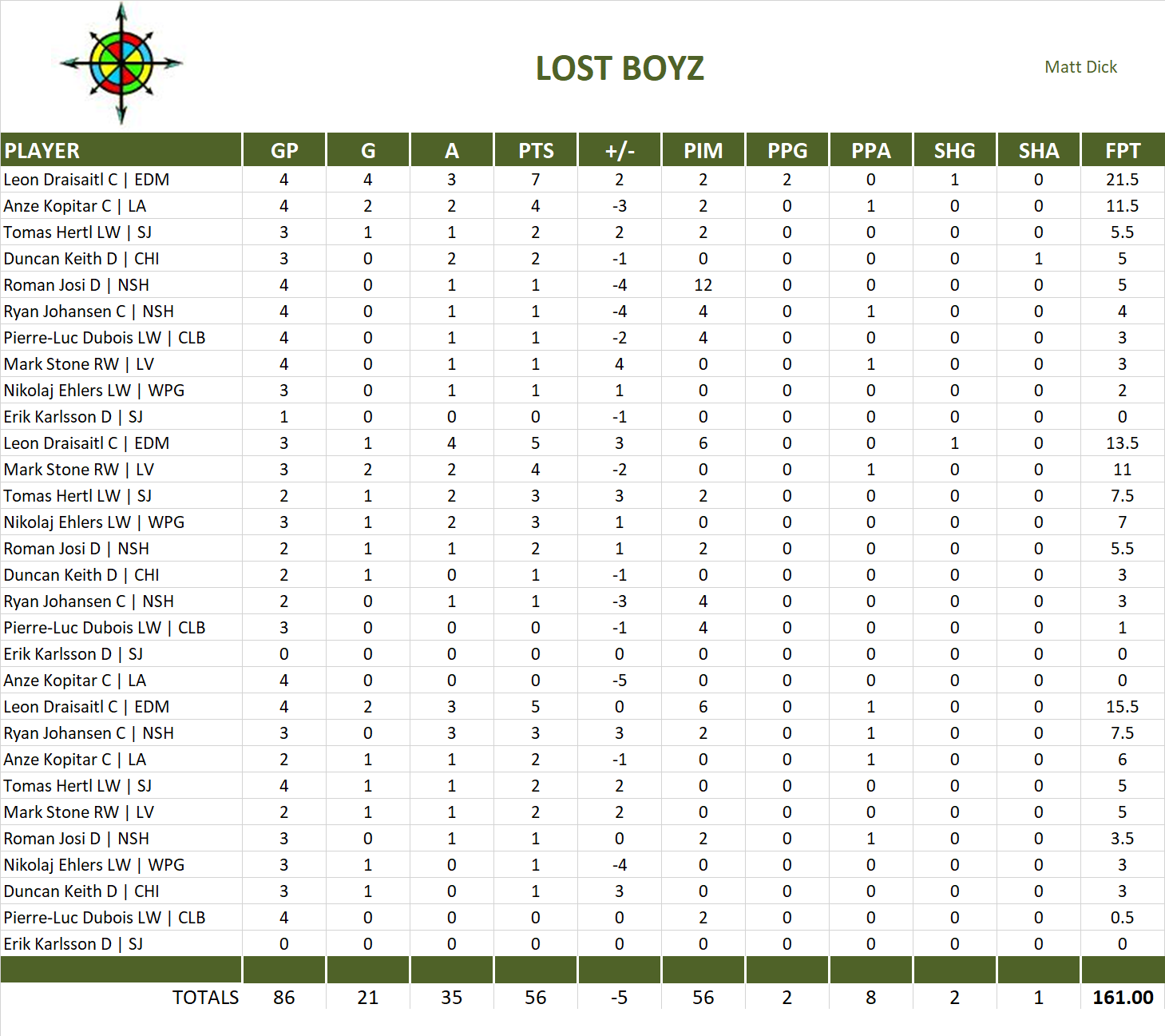 2018-2019 National Hockey League Pool Playoff Team Stats