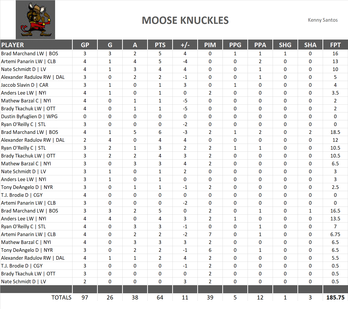 2018-2019 National Hockey League Pool Playoff Team Stats