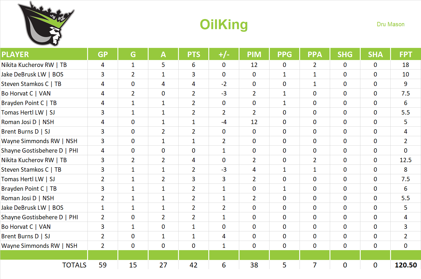 2018-2019 National Hockey League Pool Playoff Team Stats