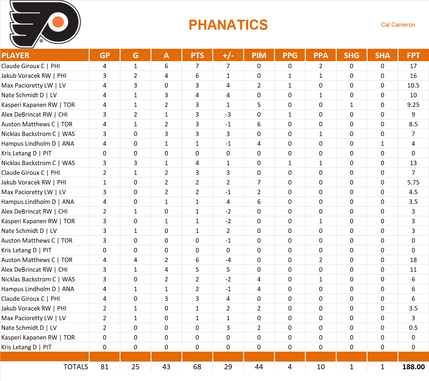 2018-2019 National Hockey League Pool Playoff Team Stats