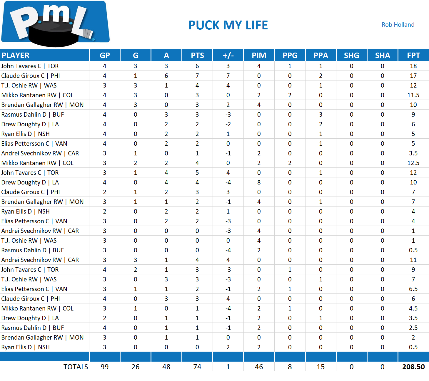 2018-2019 National Hockey League Pool Playoff Team Stats