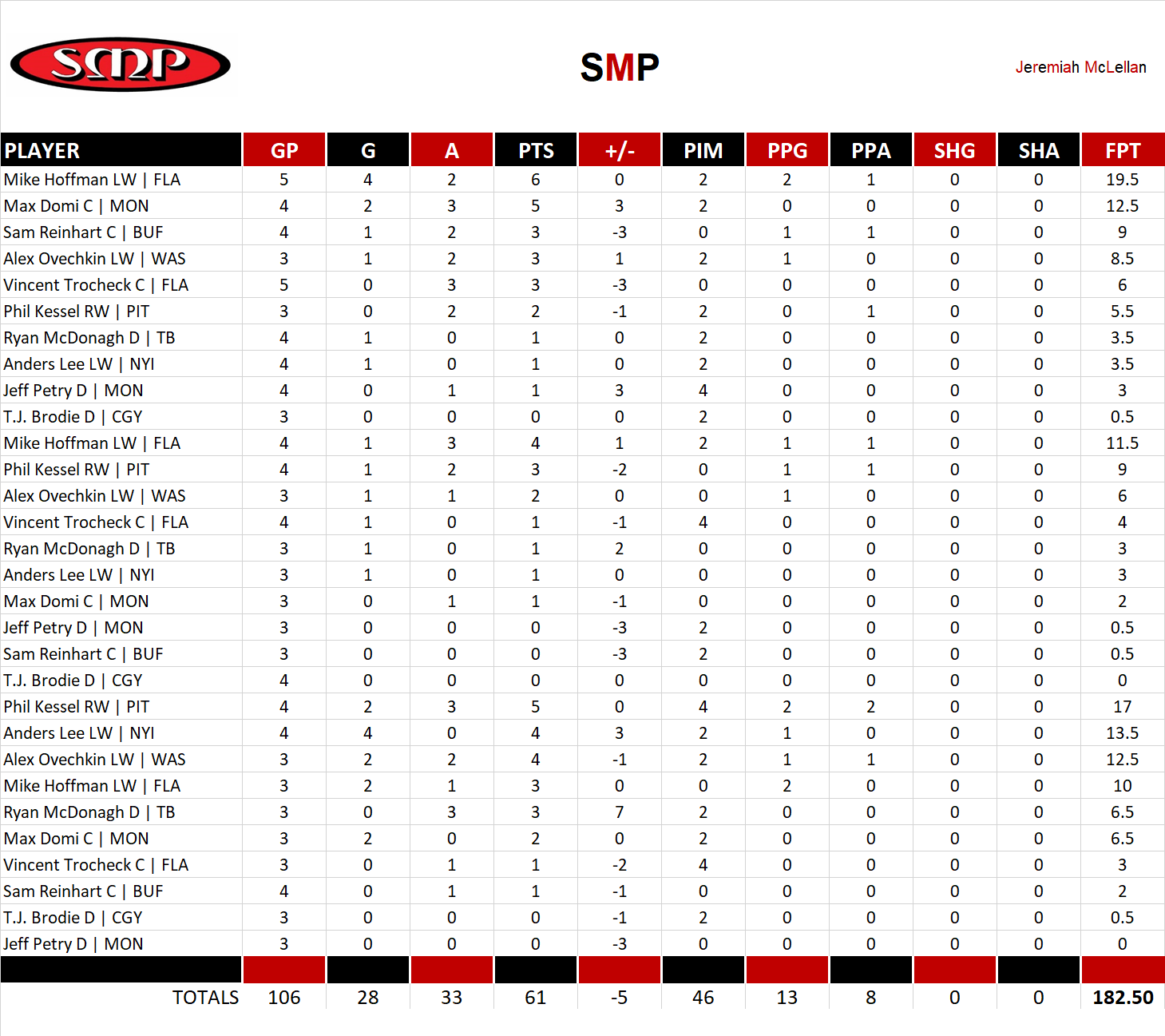 2018-2019 National Hockey League Pool Playoff Team Stats