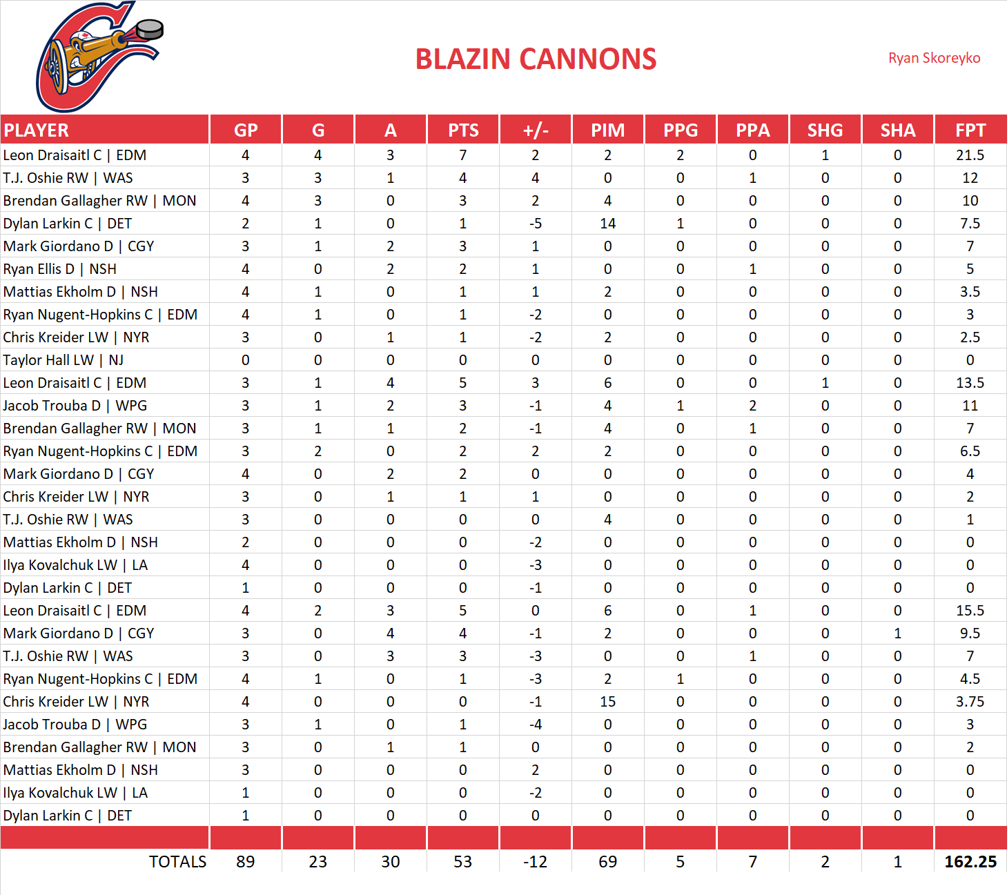 2018-2019 National Hockey League Pool Playoff Team Stats