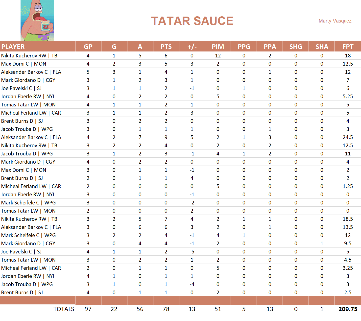 2018-2019 National Hockey League Pool Playoff Team Stats