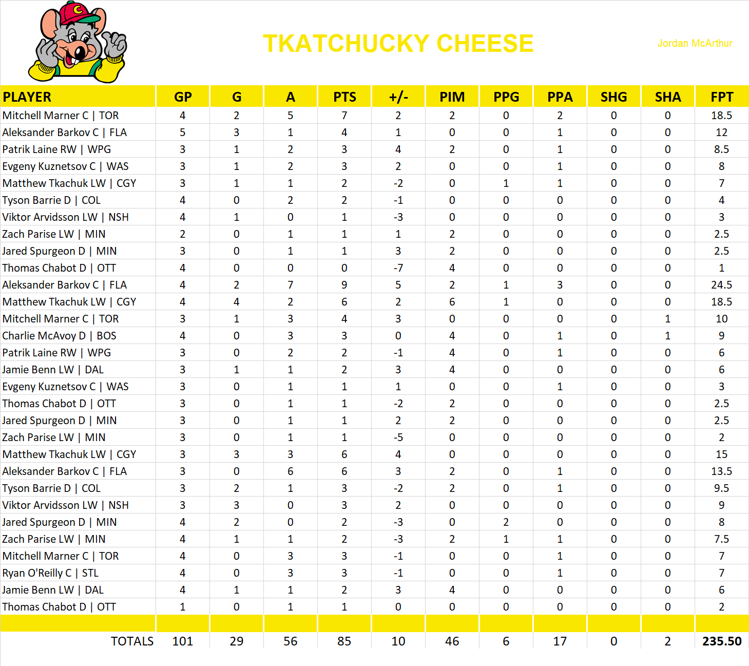 2018-2019 National Hockey League Pool Playoff Team Stats