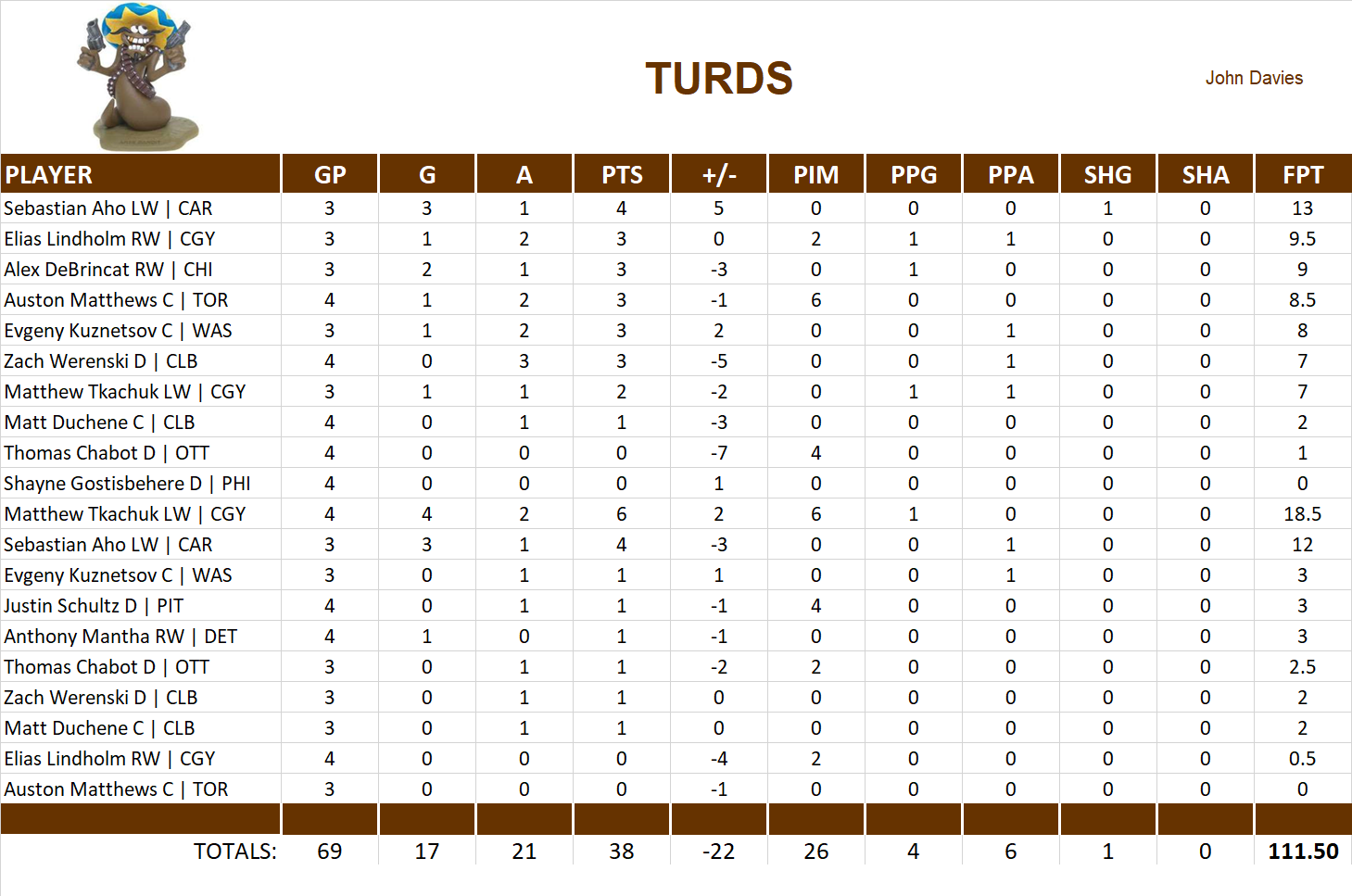 2018-2019 National Hockey League Pool Playoff Team Stats