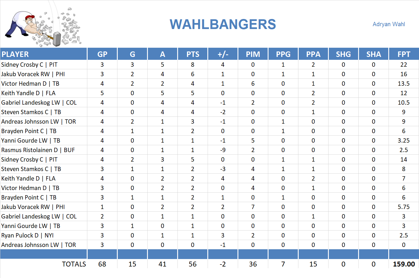 2018-2019 National Hockey League Pool Playoff Team Stats