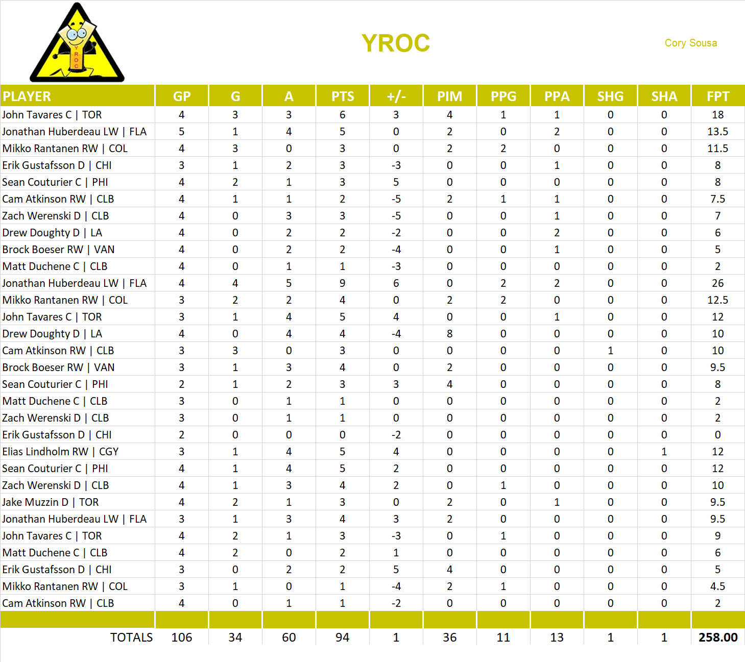 2018-2019 National Hockey League Pool Playoff Team Stats