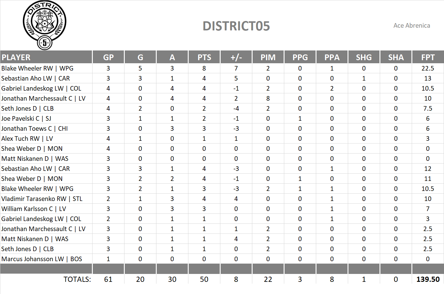 2018-2019 National Hockey League Pool Playoff Team Stats