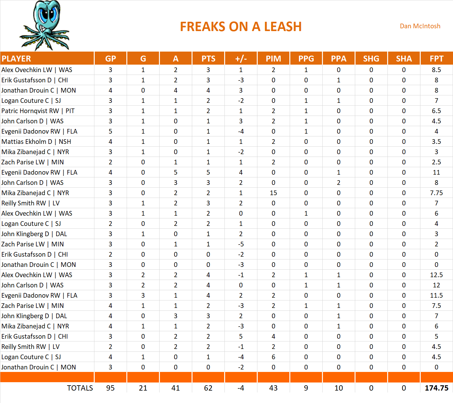2018-2019 National Hockey League Pool Playoff Team Stats