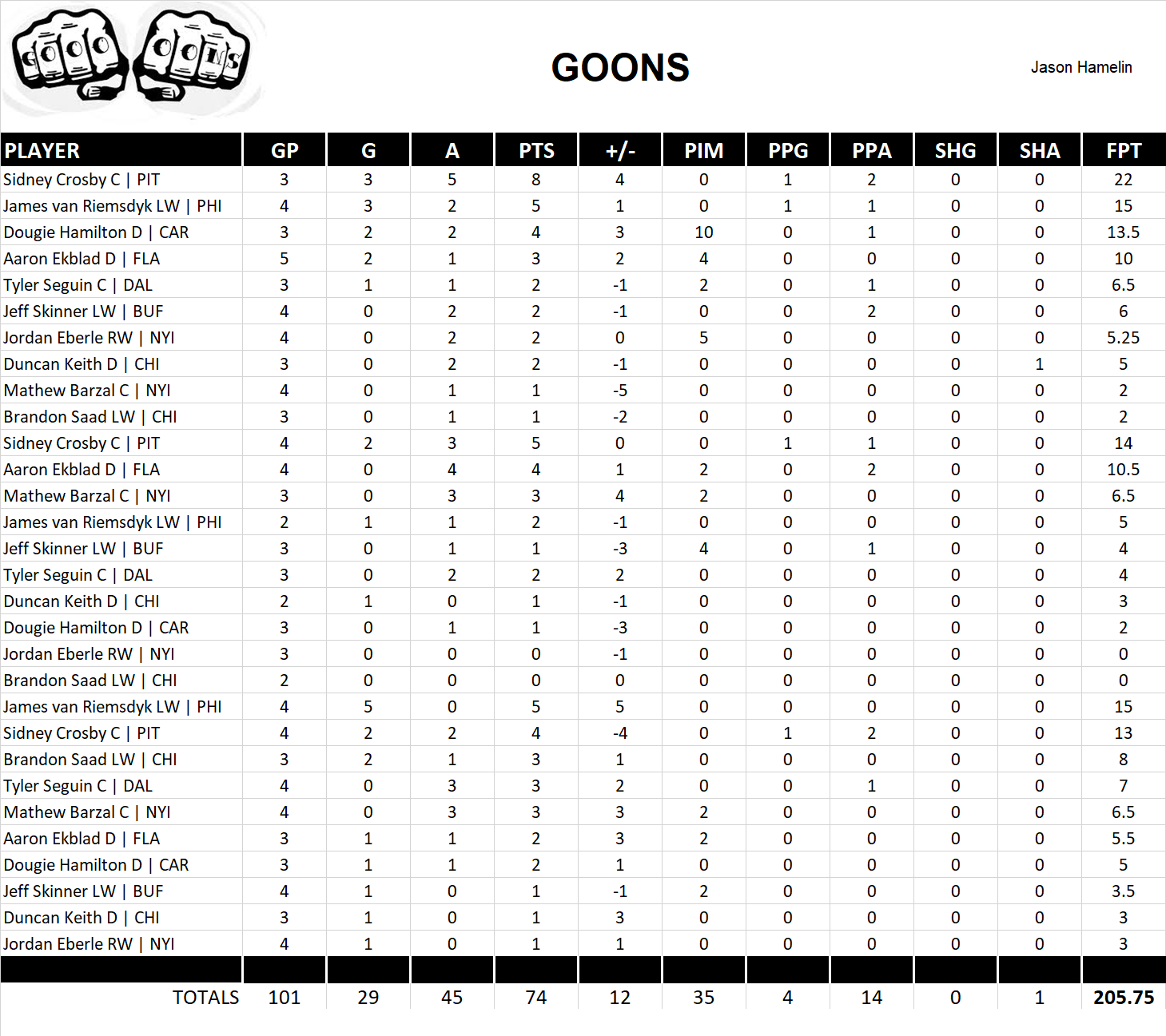 2018-2019 National Hockey League Pool Playoff Team Stats
