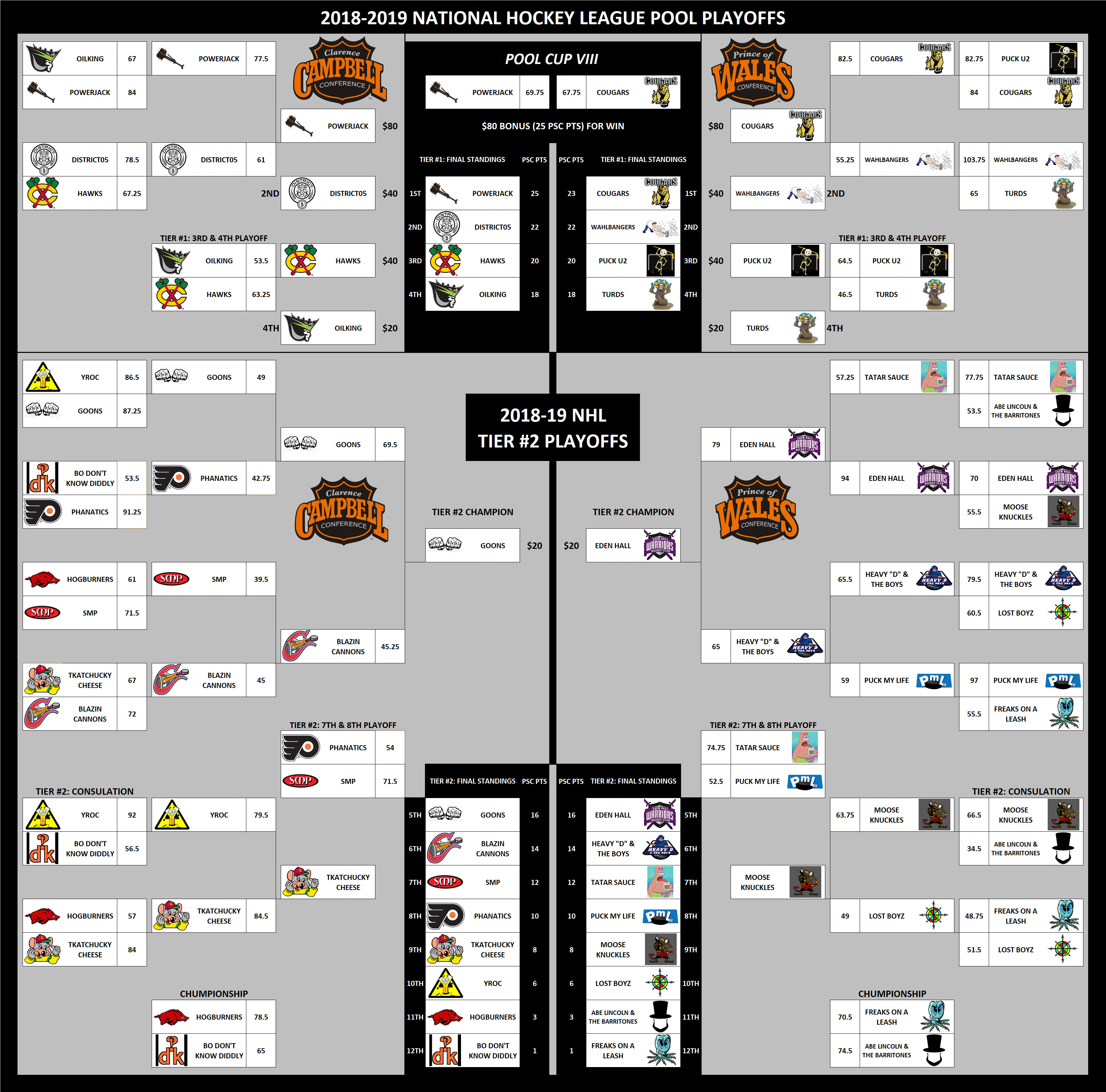 2018-2019 National Hockey League Pool Playoffs