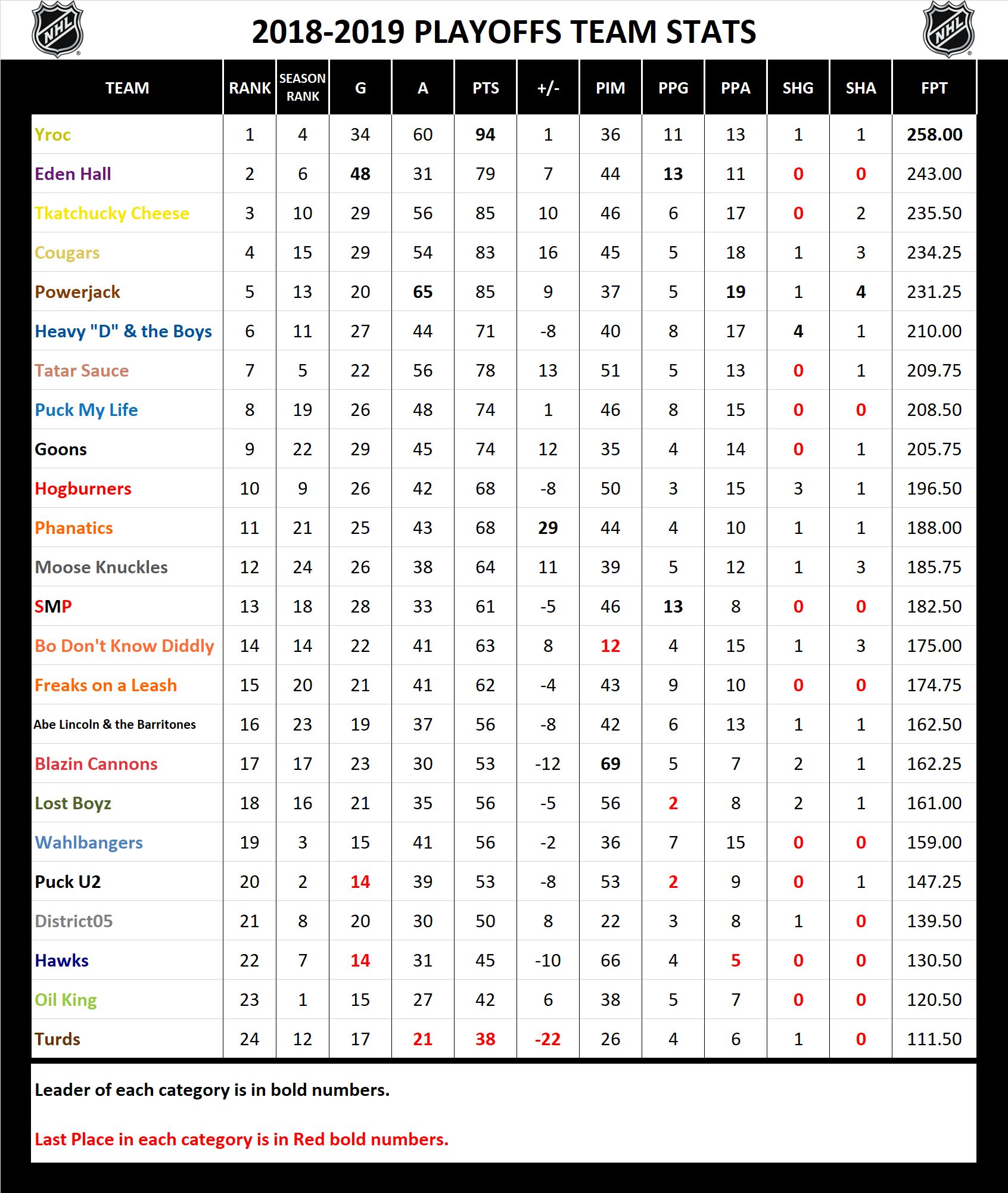2018-2019 National Hockey League Pool Playoff Stats