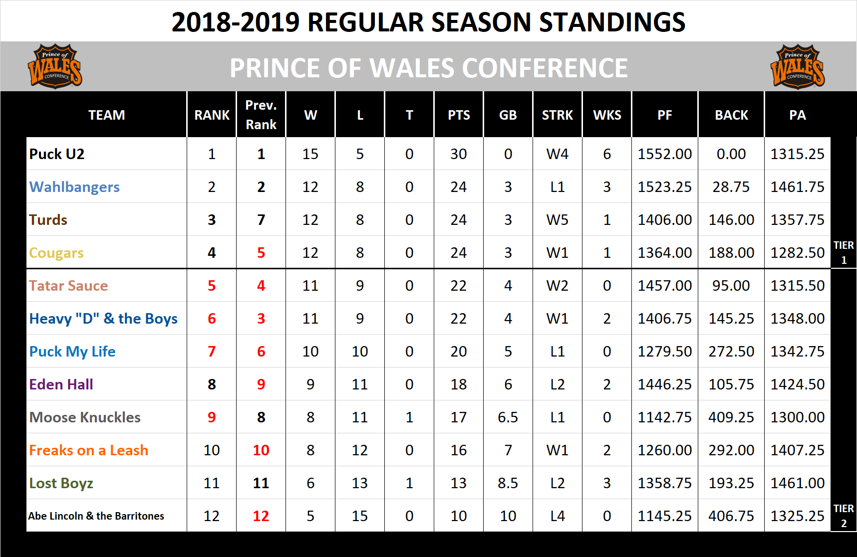 2018-2019 Wales Conference Standings