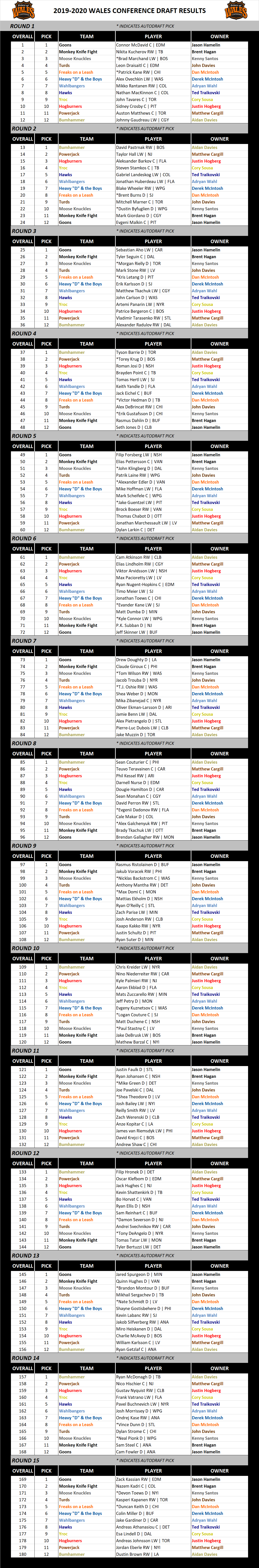 2019-2020 Wales Conference Draft Results