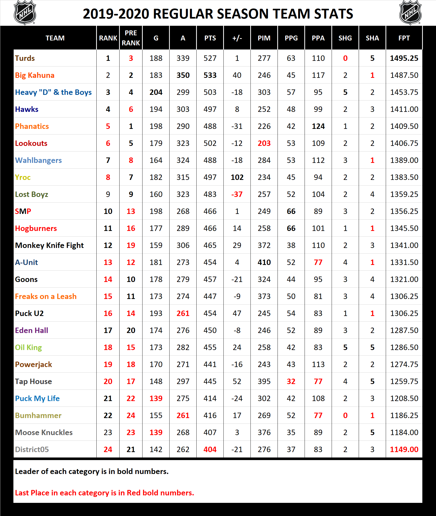 2019-2020 National Hockey League Pool Season Stats