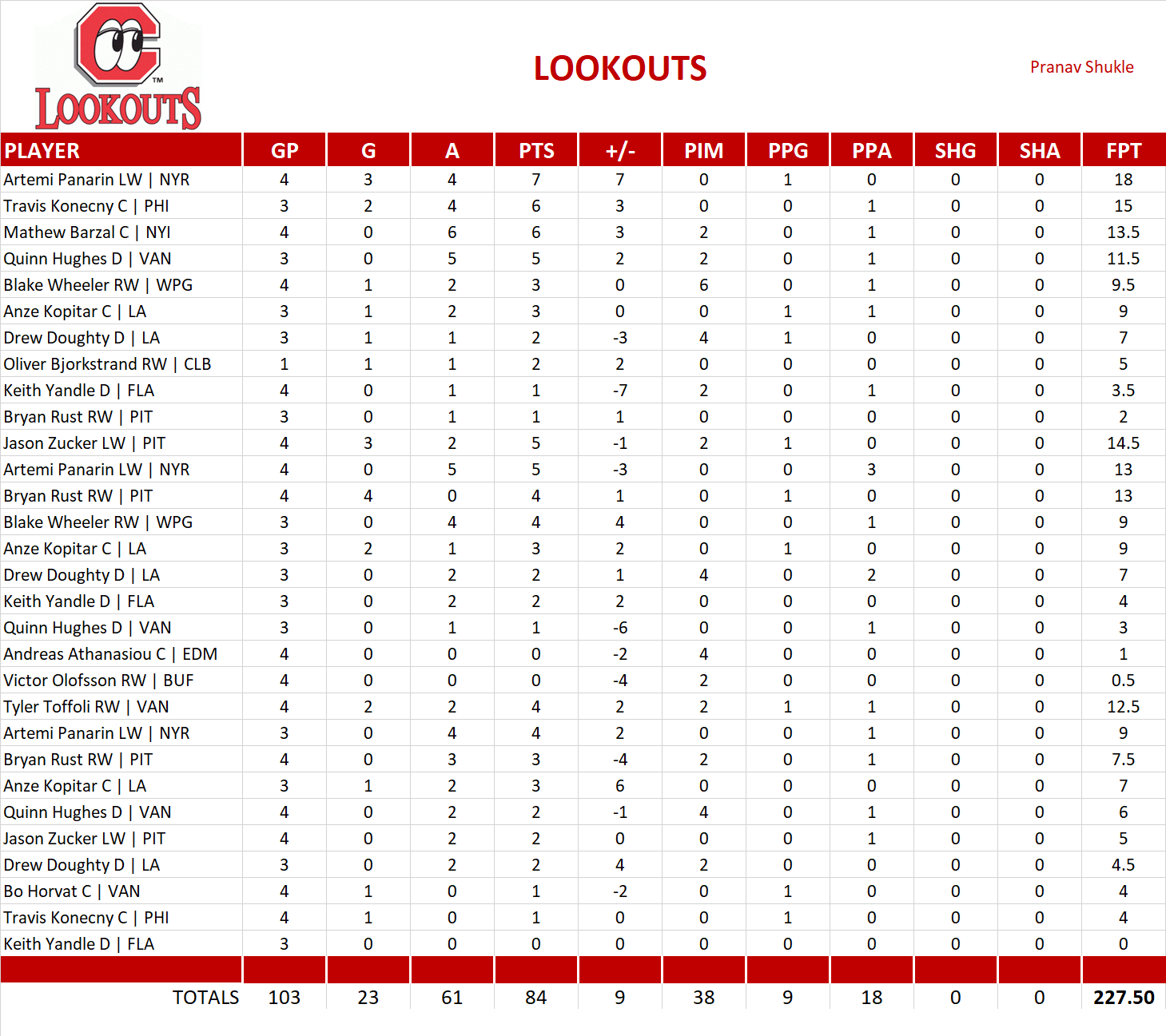 2019-2020 National Hockey League Pool Playoff Team Stats
