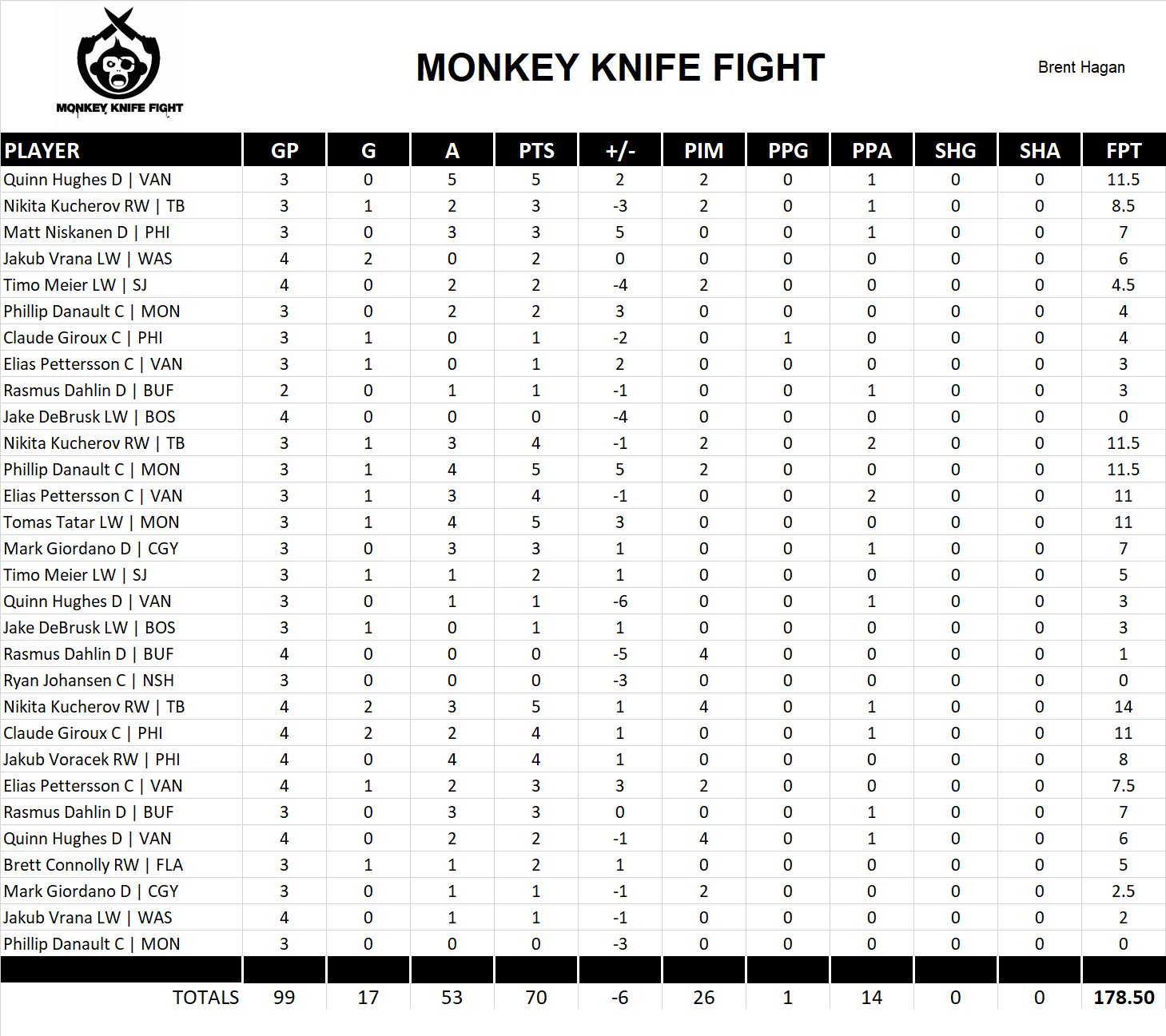 2019-2020 National Hockey League Pool Playoff Team Stats