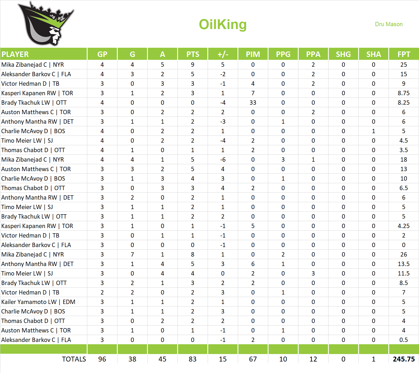 2019-2020 National Hockey League Pool Playoff Team Stats