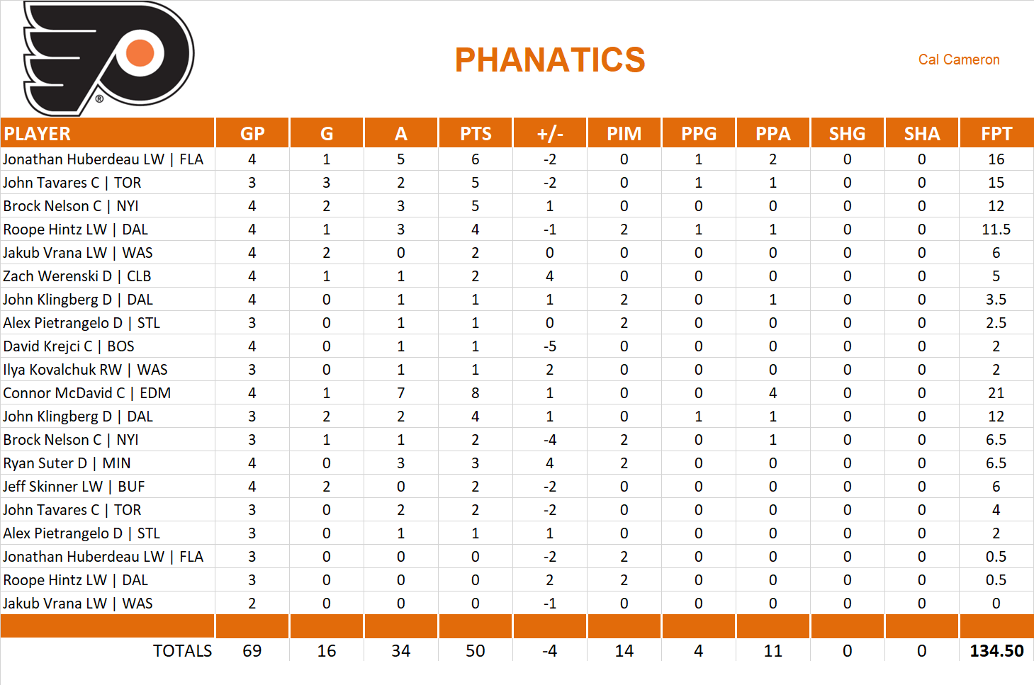 2019-2020 National Hockey League Pool Playoff Team Stats