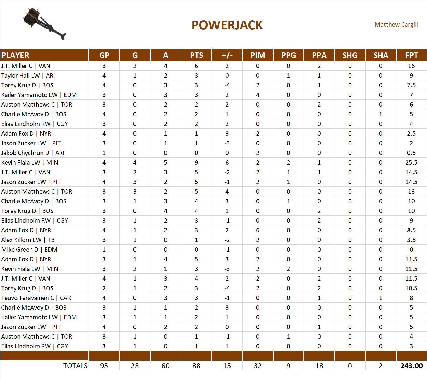 2019-2020 National Hockey League Pool Playoff Team Stats