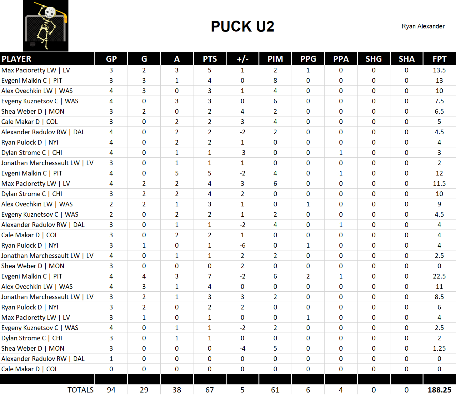 2019-2020 National Hockey League Pool Playoff Team Stats