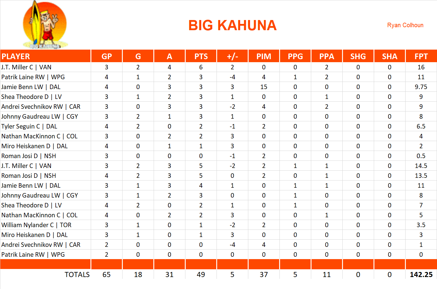 2019-2020 National Hockey League Pool Playoff Team Stats
