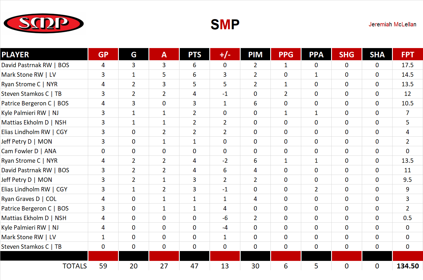 2019-2020 National Hockey League Pool Playoff Team Stats