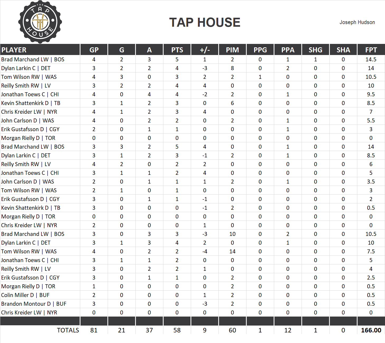 2019-2020 National Hockey League Pool Playoff Team Stats