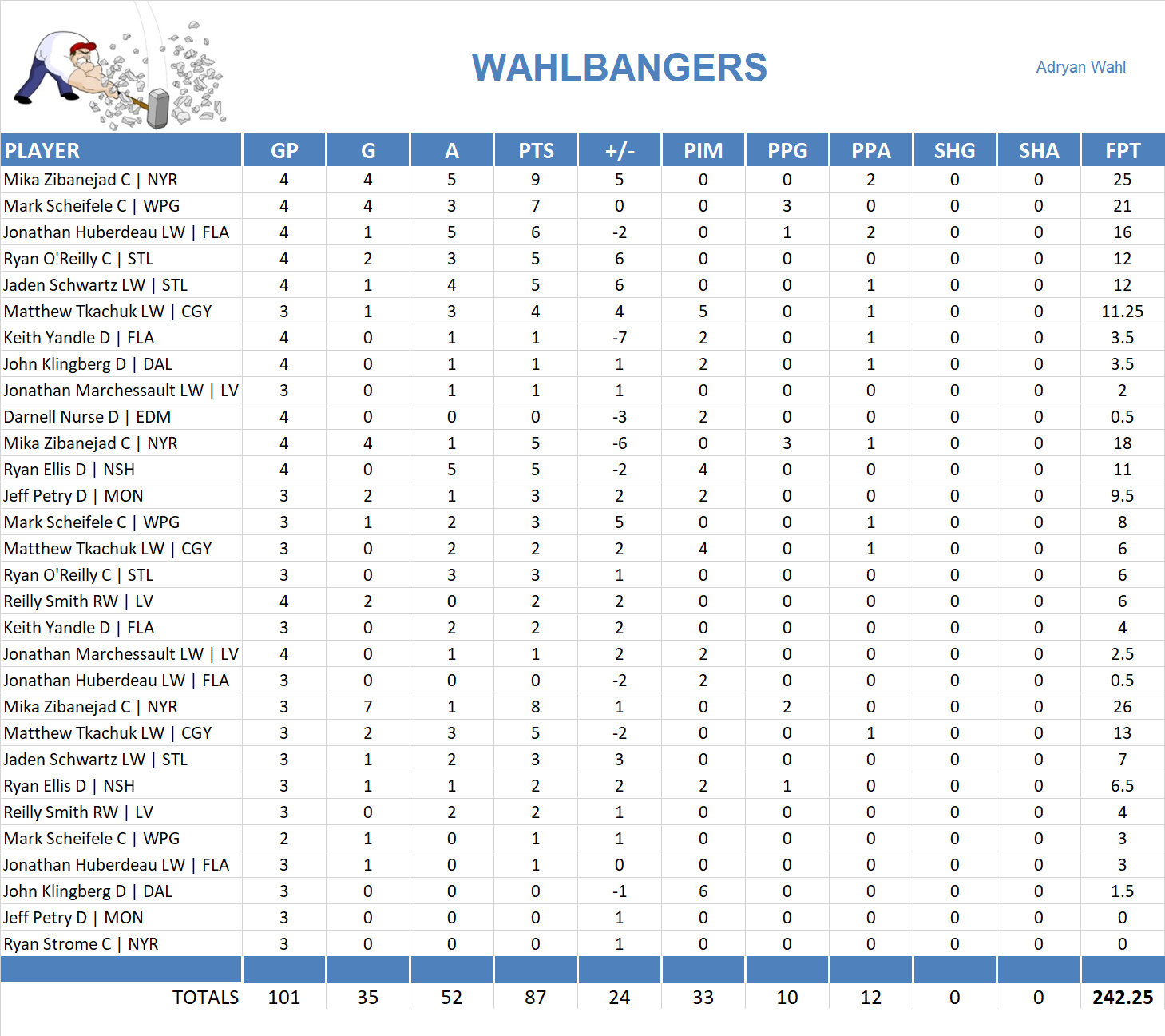 2019-2020 National Hockey League Pool Playoff Team Stats