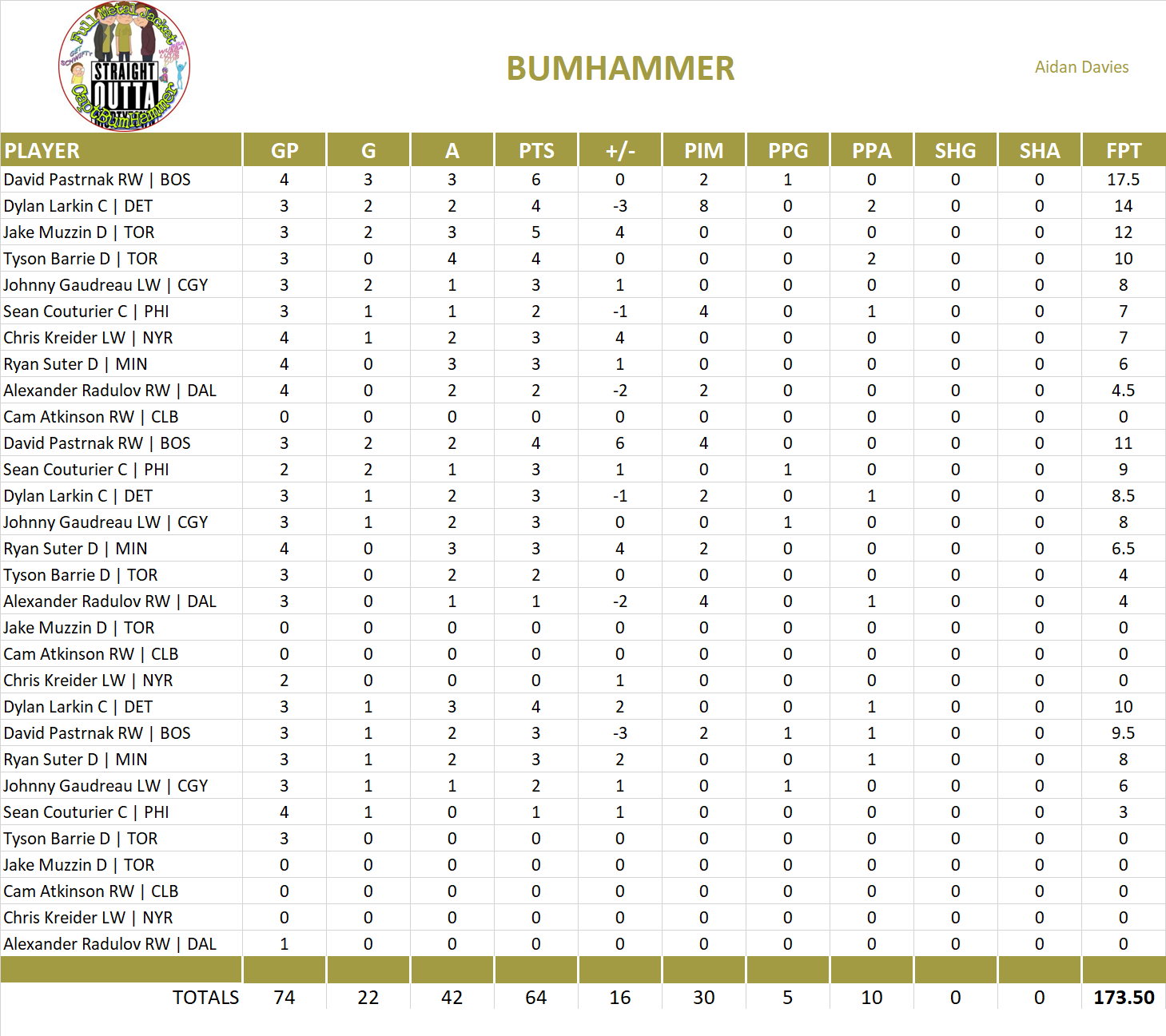 2019-2020 National Hockey League Pool Playoff Team Stats