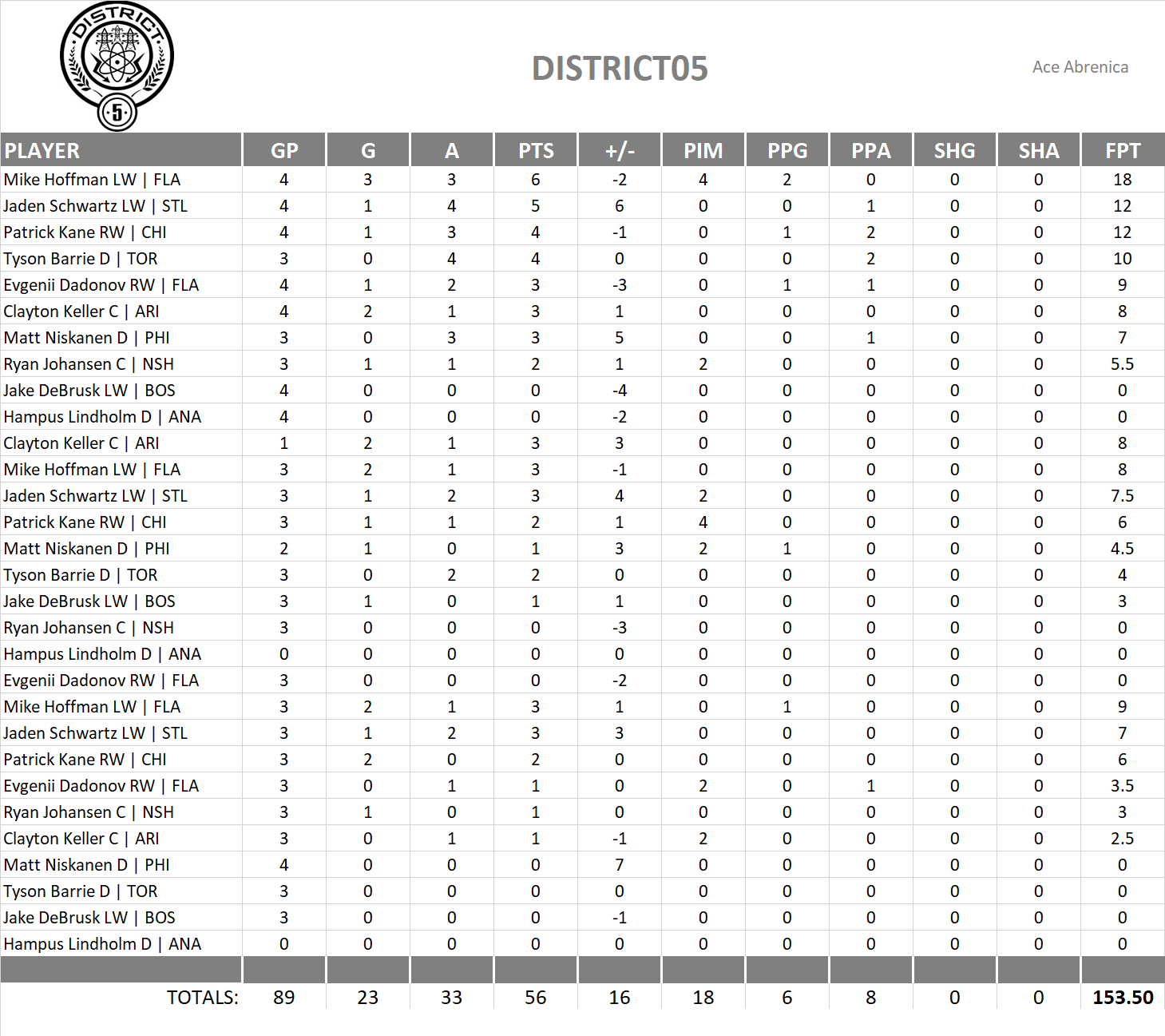 2019-2020 National Hockey League Pool Playoff Team Stats