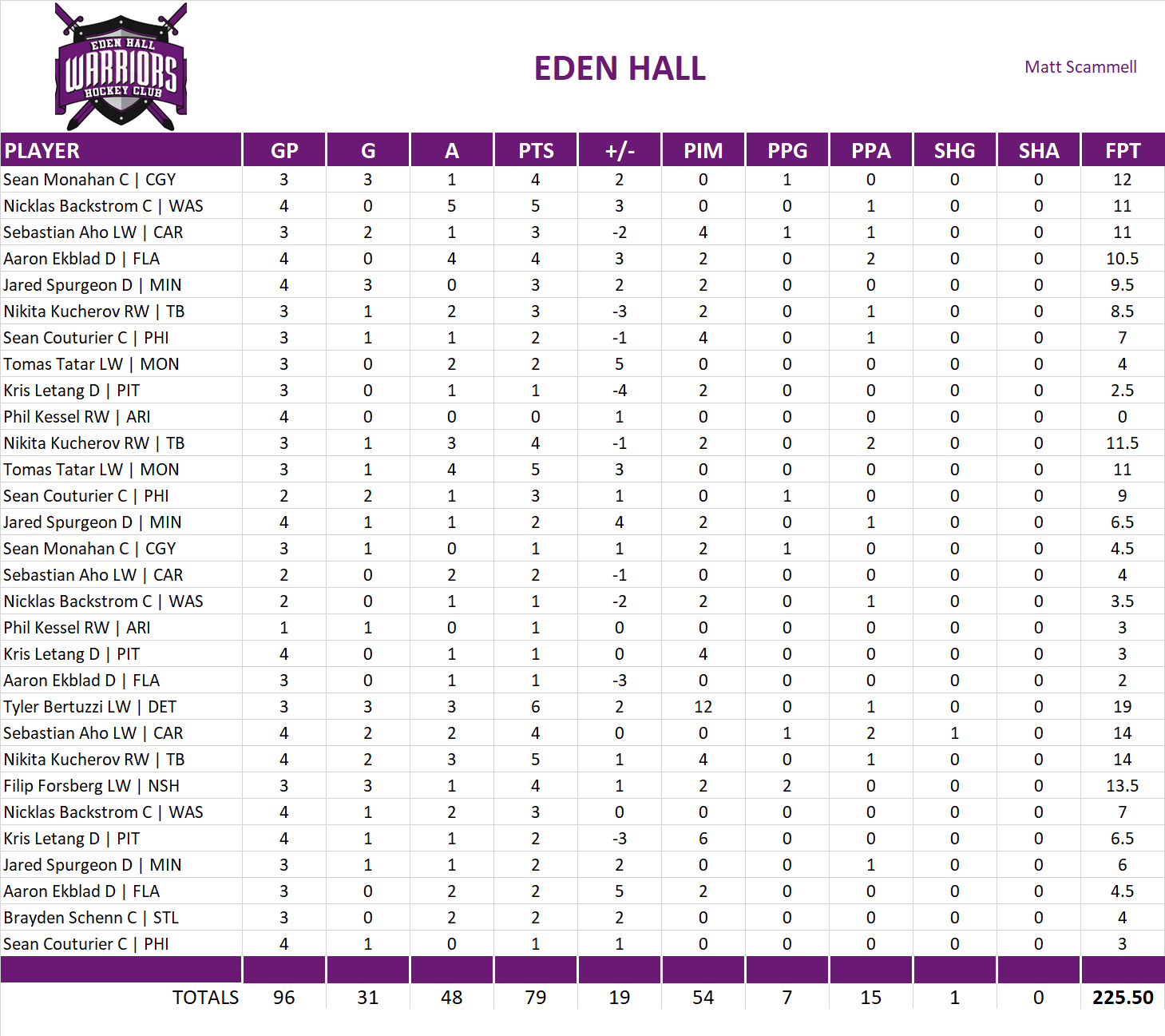 2019-2020 National Hockey League Pool Playoff Team Stats