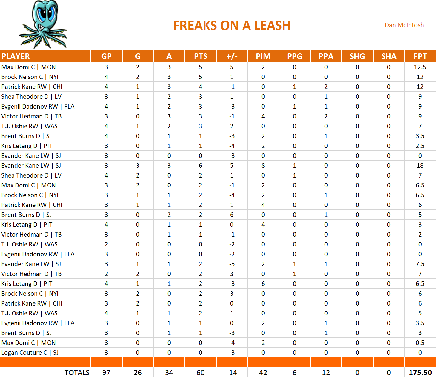 2019-2020 National Hockey League Pool Playoff Team Stats