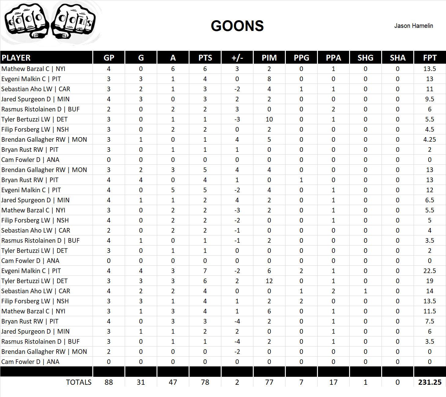 2019-2020 National Hockey League Pool Playoff Team Stats