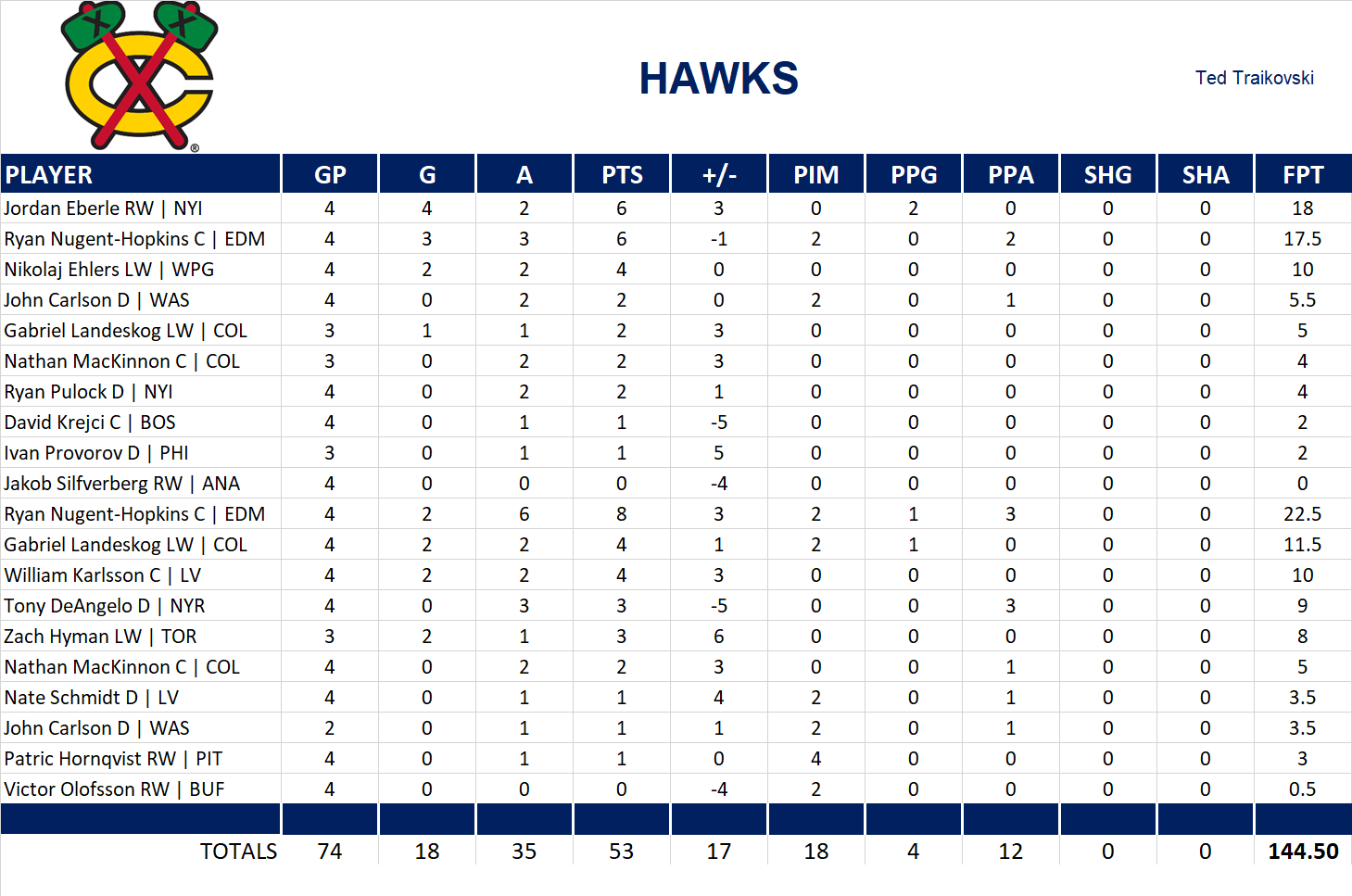 2019-2020 National Hockey League Pool Playoff Team Stats