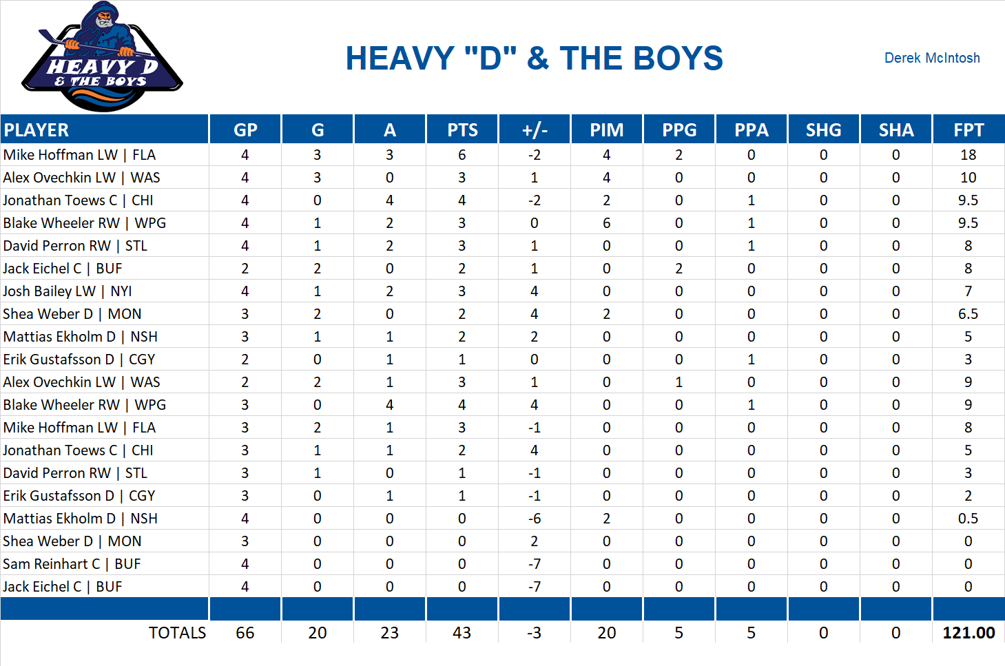2019-2020 National Hockey League Pool Playoff Team Stats