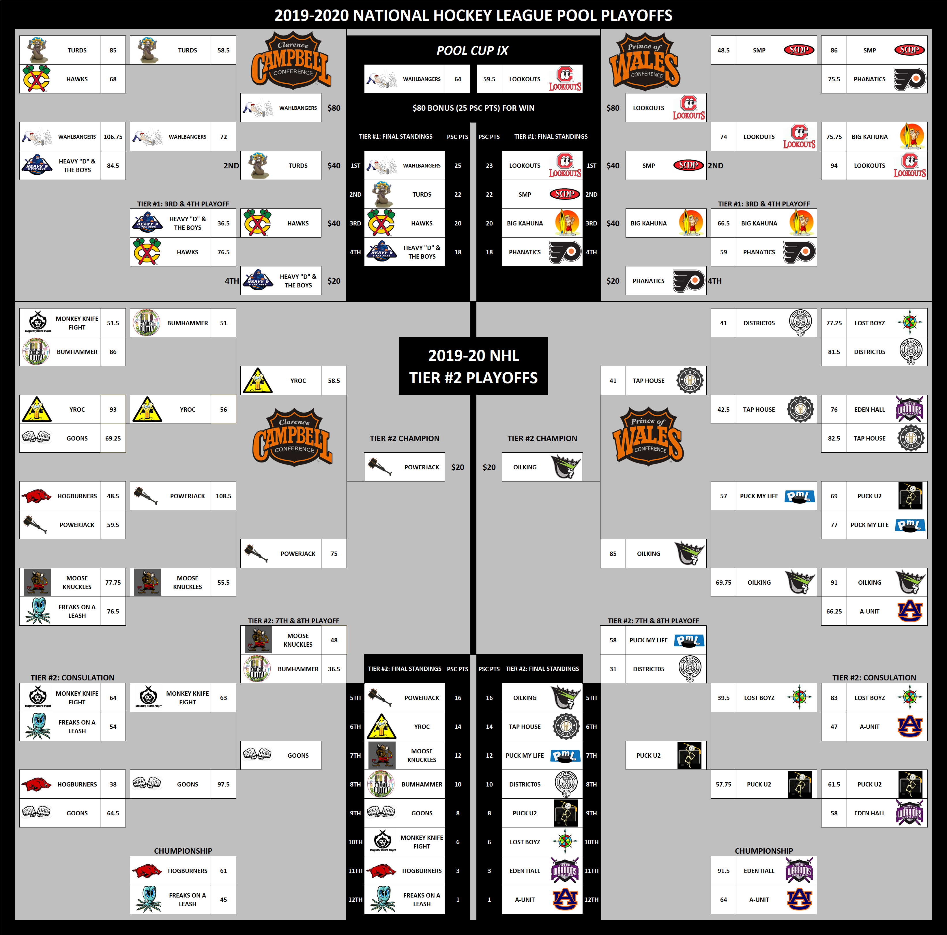 2019-2020 National Hockey League Pool Playoffs