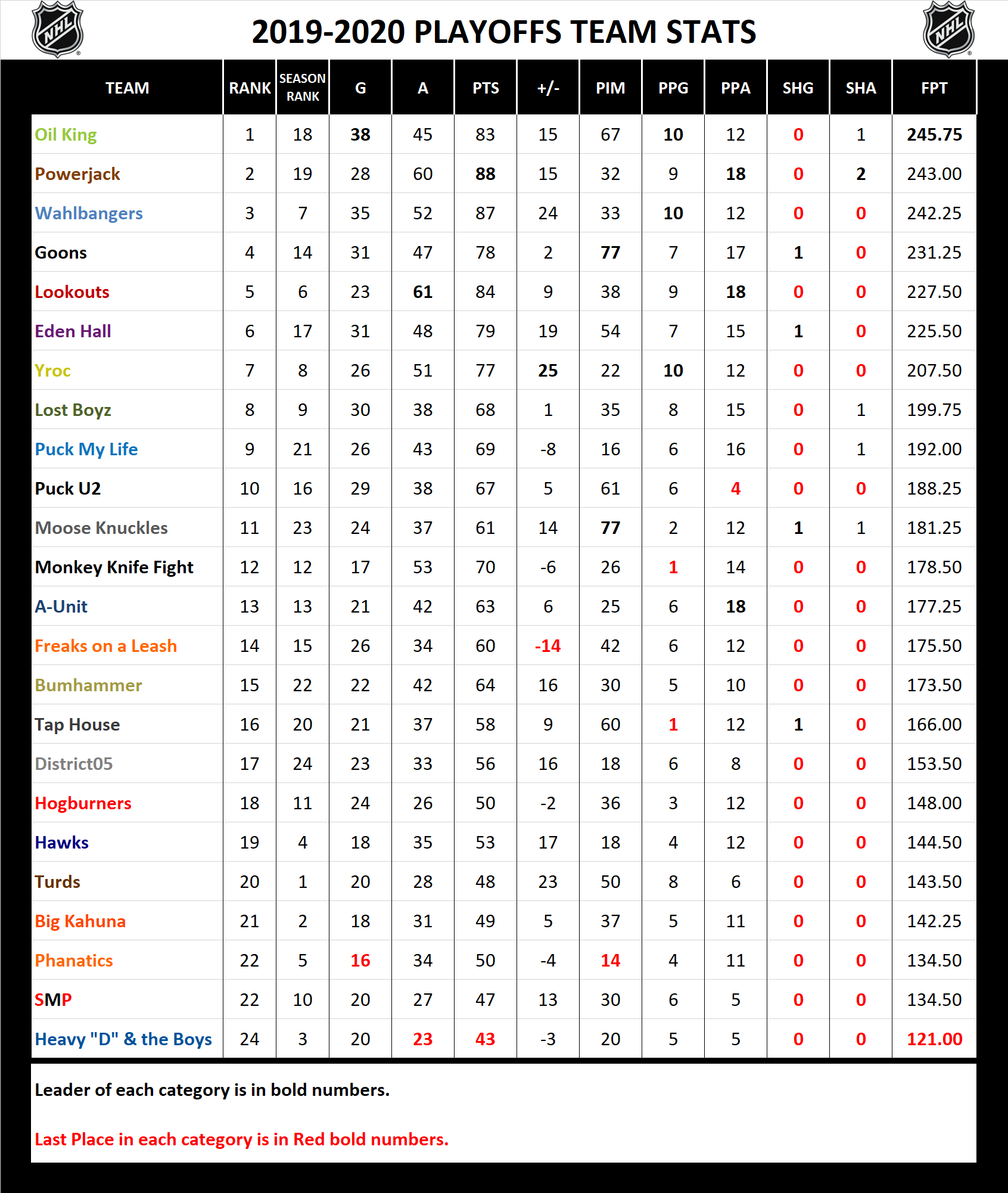 2019-2020 National Hockey League Pool Playoff Stats