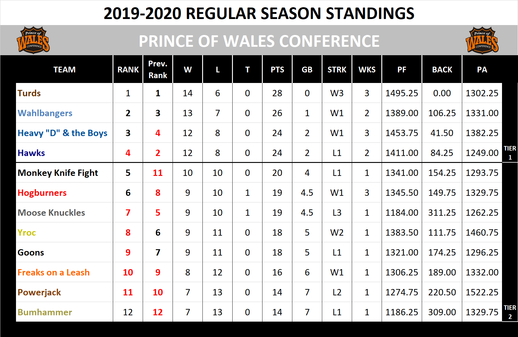 2019-2020 Wales Conference Standings
